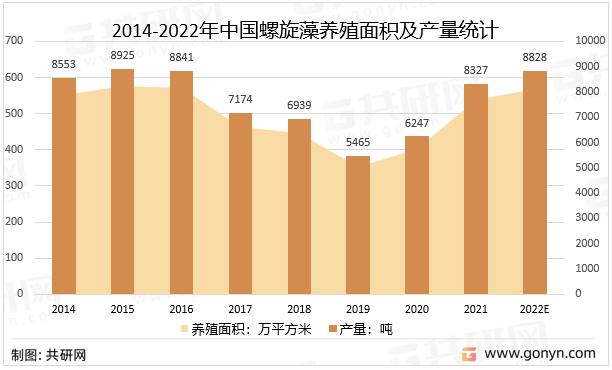 2022年中国螺旋藻养殖现状分析:产量达8327吨